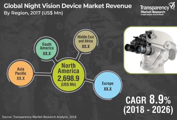 night vision device market