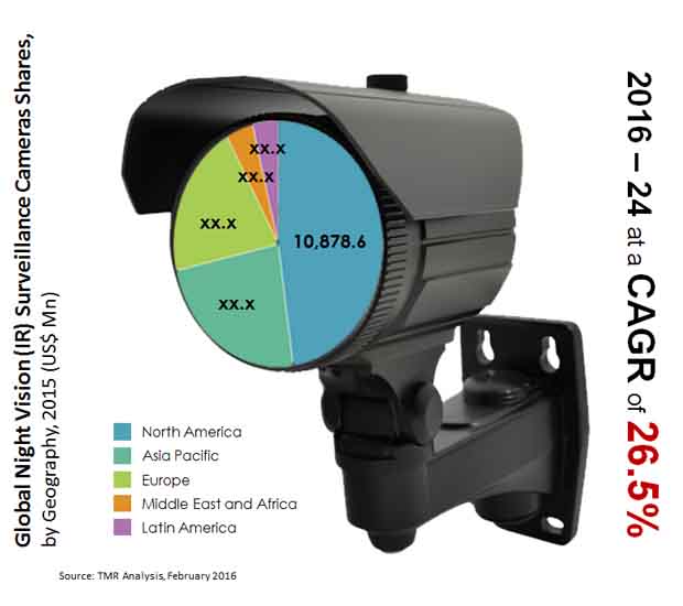 night-vision-surveillance-cameras-market