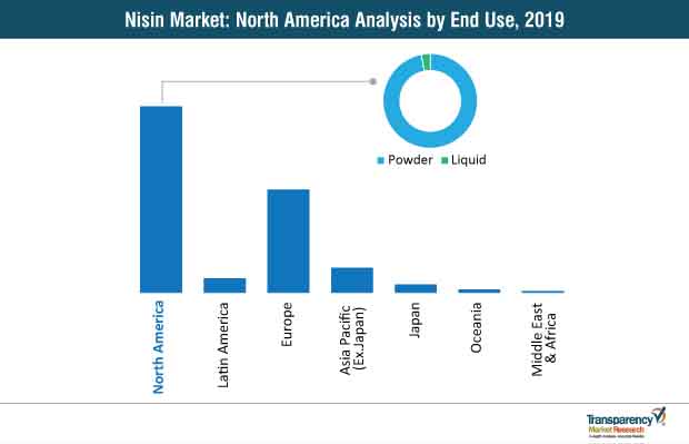 nisin market north america