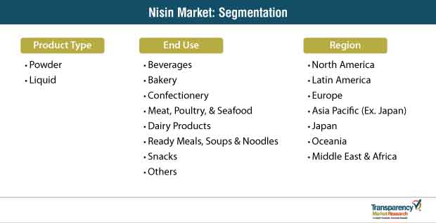 nisin market segmentation