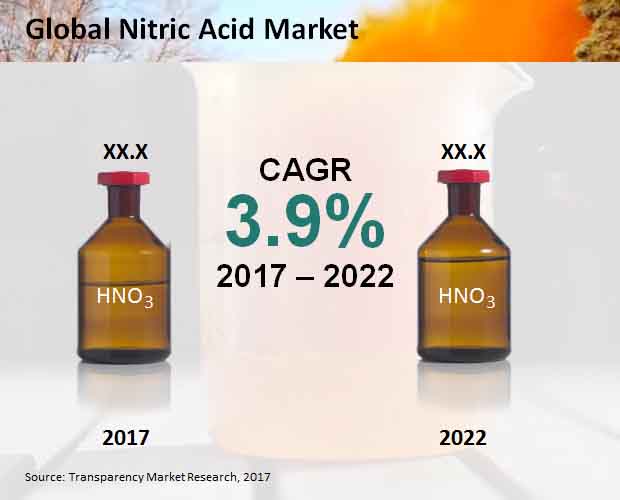 Nitric Acid Market nitric acid market