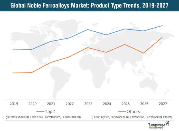 noble ferroalloys market