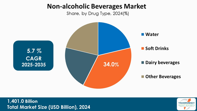 Non Alcoholic Beverages Market By Drug Type
