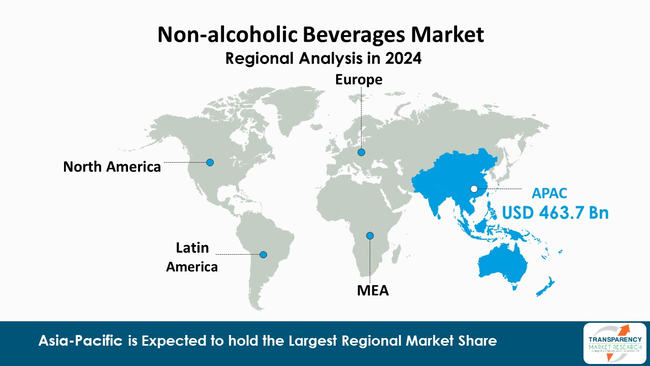 Non Alcoholic Beverages Market By Region