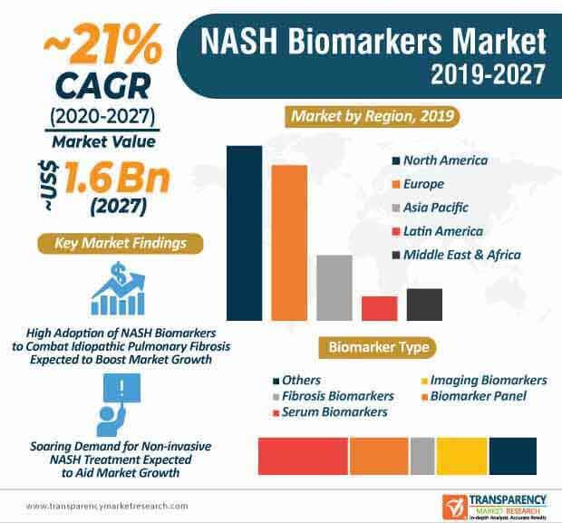 non alcoholic steatohepatitis biomarkers market Infographic