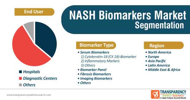 non alcoholic steatohepatitis biomarkers market segmentation