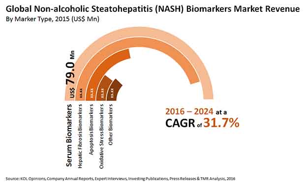 non alcoholic steatohepatitis biomarkers market
