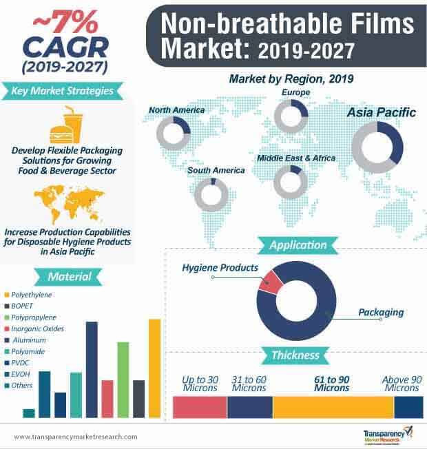 non breathable films market infographic