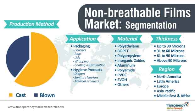 non breathable films market segmentation