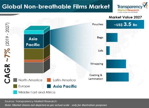 non breathable films market share