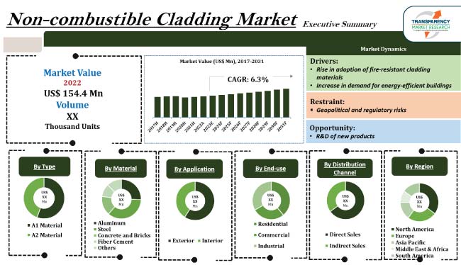 Non Combustible Cladding Market