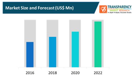 Non Contact Measurement Systems Market non contact measurement systems market