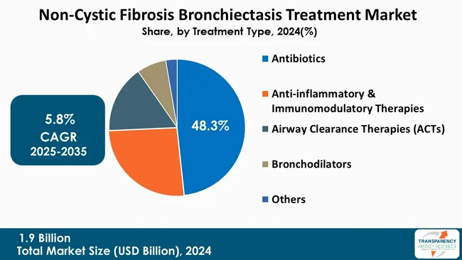 Non Cystic Fibrosis Bronchiectasis Treatment Market By Treatment Type Non Cystic Fibrosis Bronchiectasis Treatment Market By Treatment Type