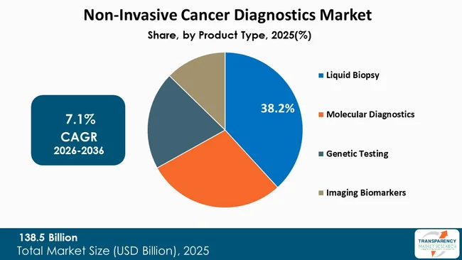 Non Invasive Cancer Diagnostics Market By Type