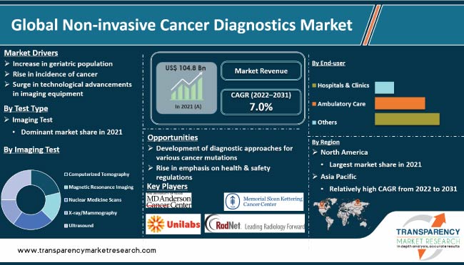 Non Invasive Cancer Diagnostics Market