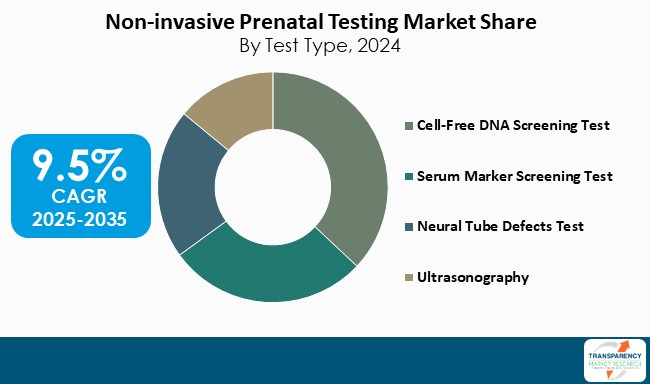 Non Invasive Prenatal Testing Market Share By Test Type 2024