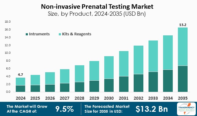 Non Invasive Prenatal Testing Market Size By Product 2024 To 2035