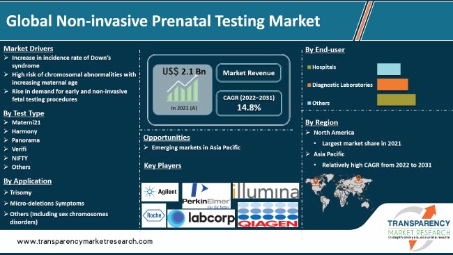 Non-invasive Prenatal Testing Market