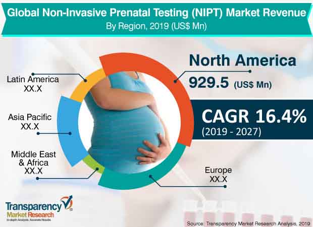 non invasive prenatal testing nipt market 1
