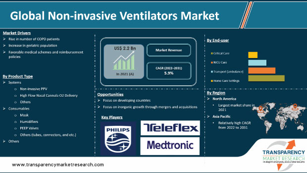 Non Invasive Ventilators Market