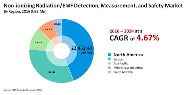 Non-ionizing Radiation/EMF Detection, Measurement, and Safety Market non ionizing radiation detection measurement safety market