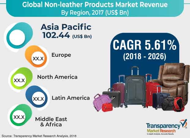 non leather products market