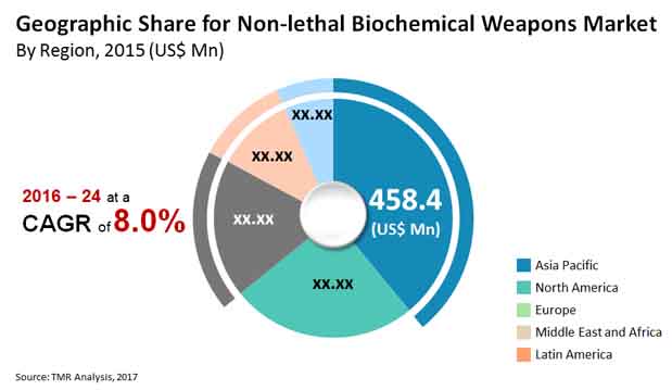 Non-lethal Biochemical Weapons Market non-lethal-biochemical-weapons-market