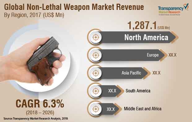 Non-Lethal Weapons Market