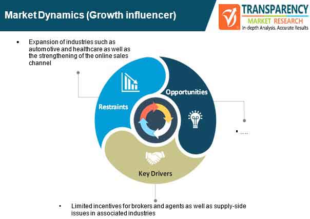 Non Life Insurance Platforms Market Dynamics non life insurance platforms market dynamics