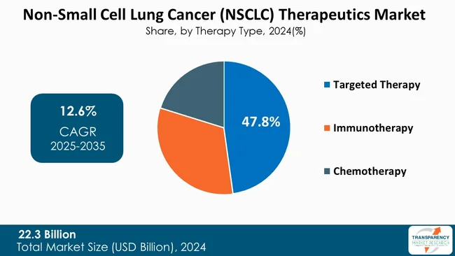 Non Small Cell Lung Cancer Therapeutics Market By Type