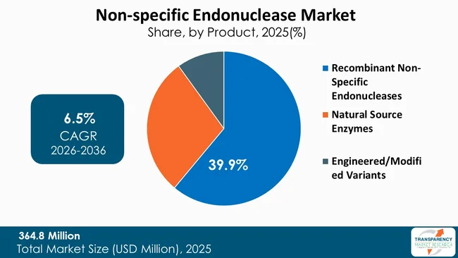 Non Specific Endonuclease Market By Type