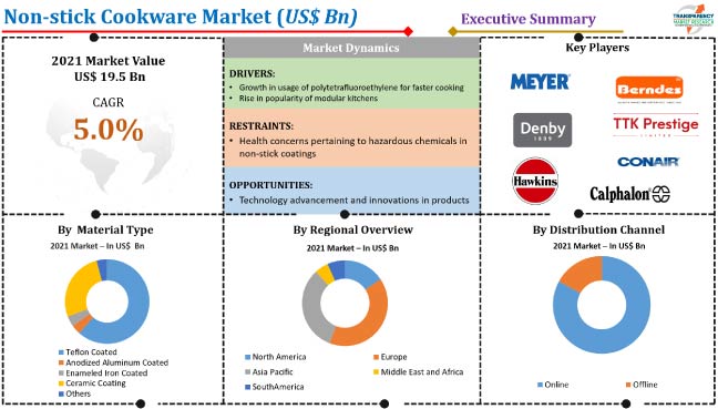 Non Stick Cookware Market