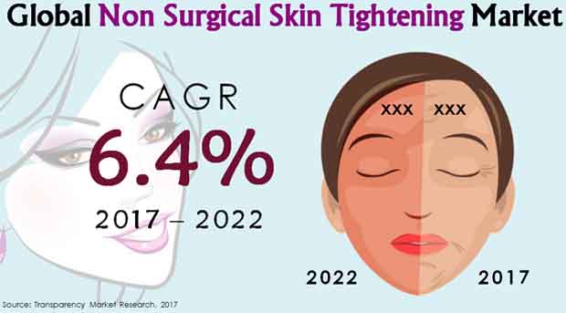 non surgical skin tightening market