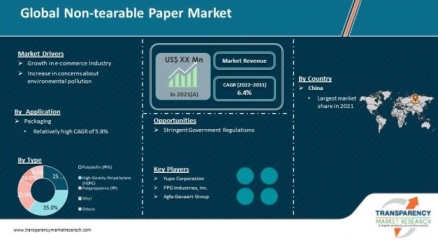 Non Tearable Paper Market