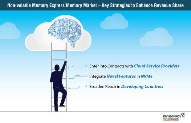 non volatile memory express memory strategy