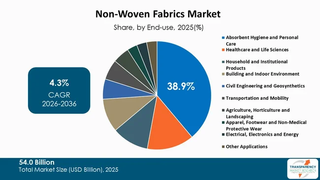 Non Woven Fabrics Market By Type