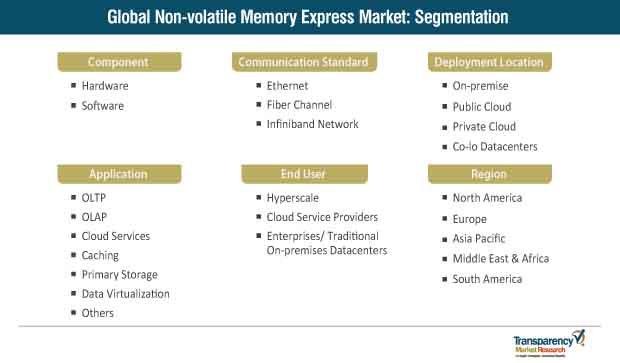 nonvolatile memory express market segmentation