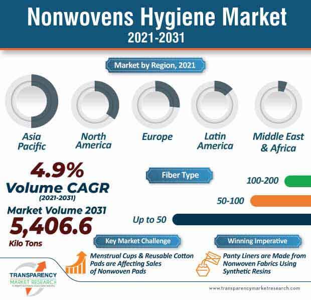 nonwovens hygiene market infographic
