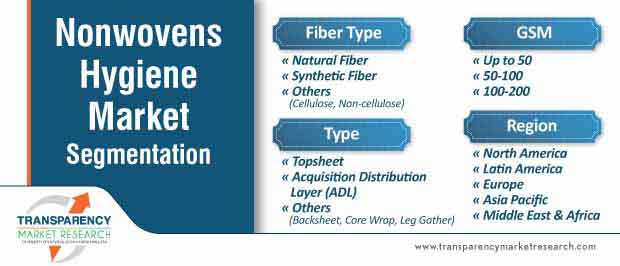 nonwovens hygiene market segmentation