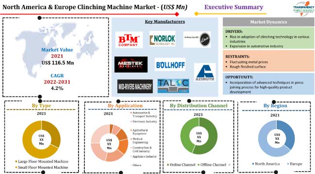 North America & Europe Clinching Machine Market