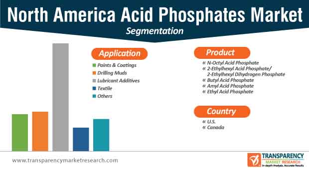 north america acid phosphates market segmentation