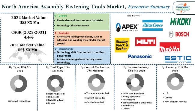 North America Assembly Fastening Tools Market