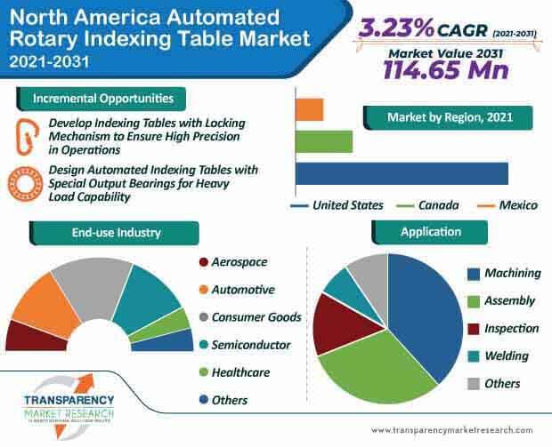 north america automated rotary indexing table market infographic