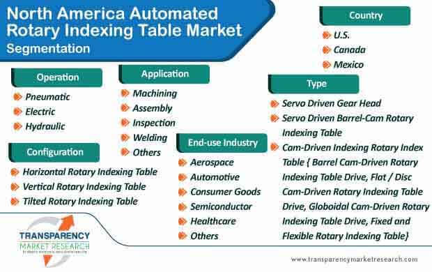 north america automated rotary indexing table market segmentation