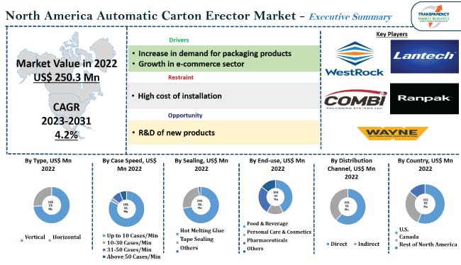 North America Automatic Carton Erector Market