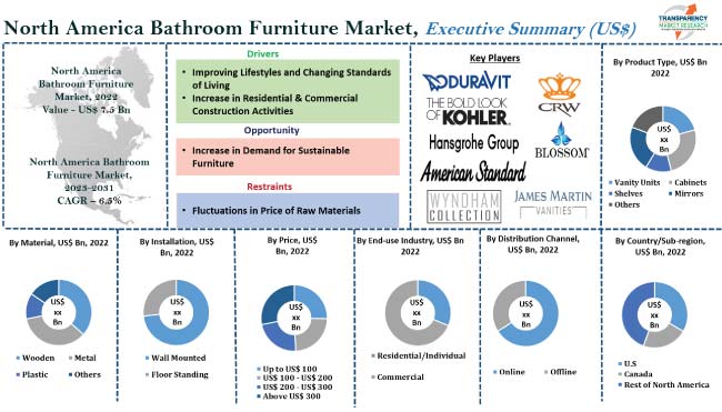 North America Bathroom Furniture Market