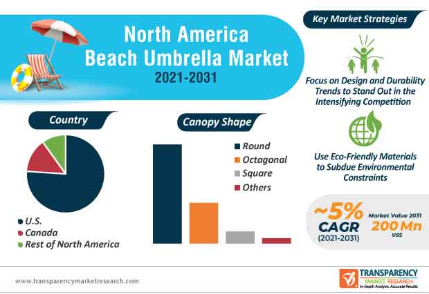 north america beach umbrella market infographic