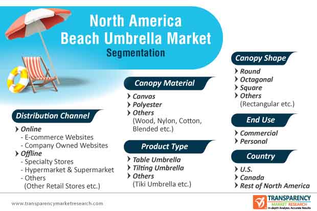 north america beach umbrella market segmentation