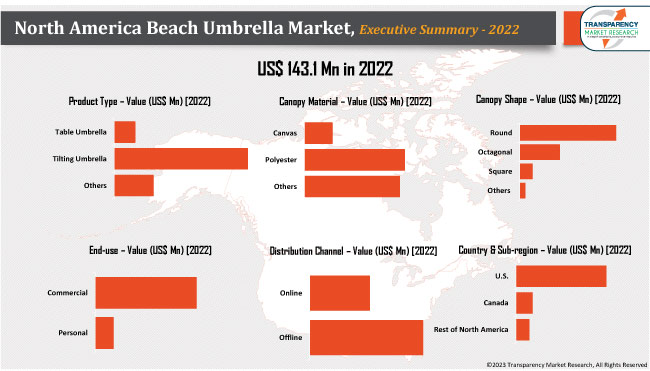 North America Beach Umbrella Market
