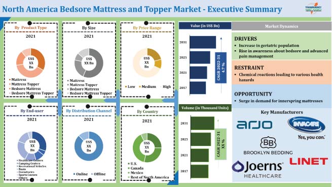 North America Bedsore Mattress And Topper Market